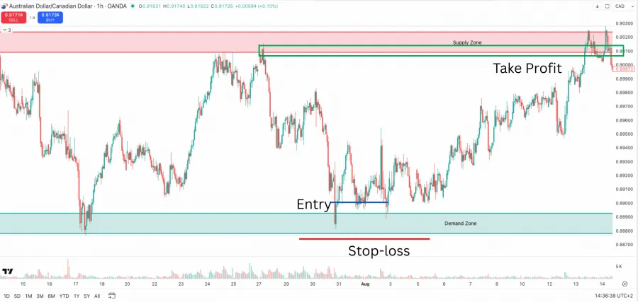 Beispiel im Chart für ein Trading Setup an der Demand Zone