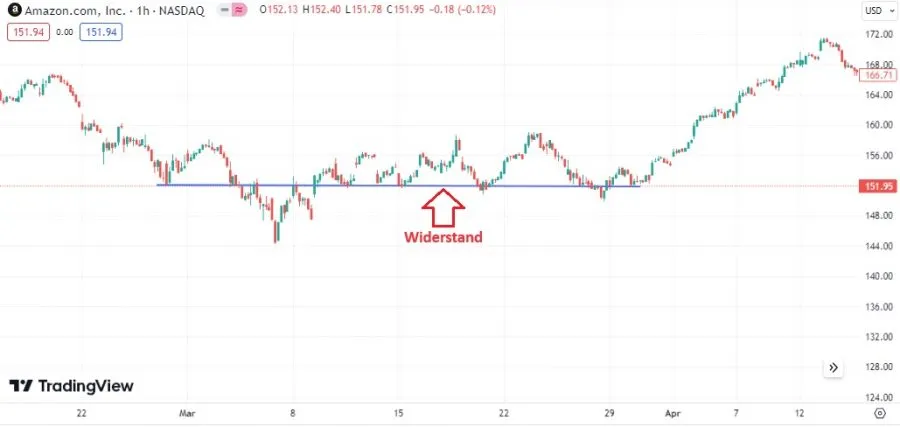 Widerstand im Chart der Amazon Aktie