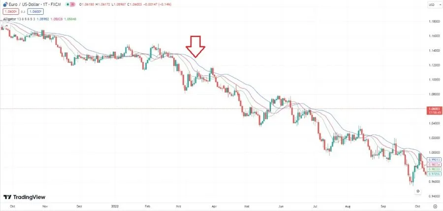 Alligator - Abwärtstrend - Forex