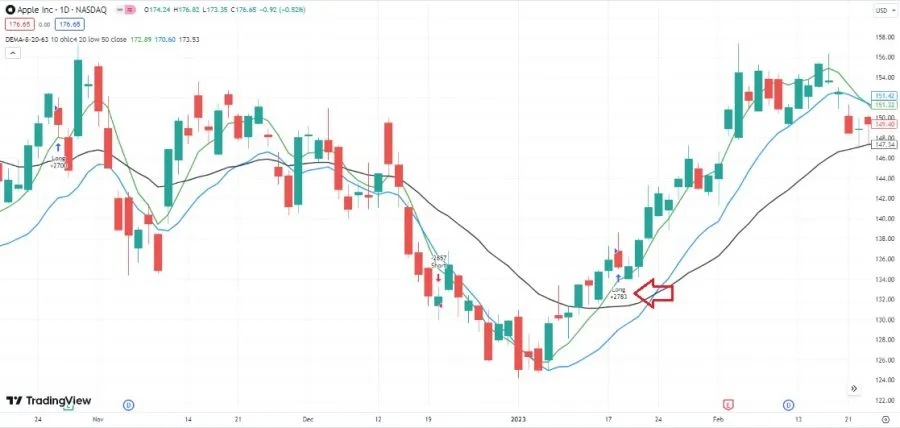 Aufwärtstrend im Markt