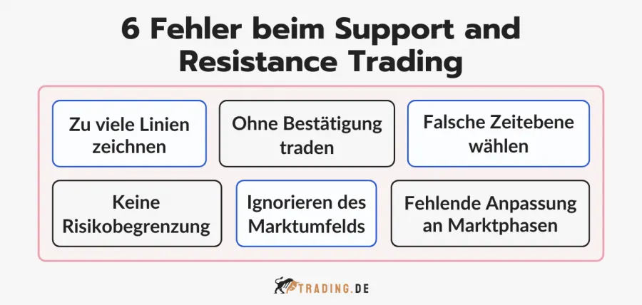 6 Fehler beim Support and Resistance Trading