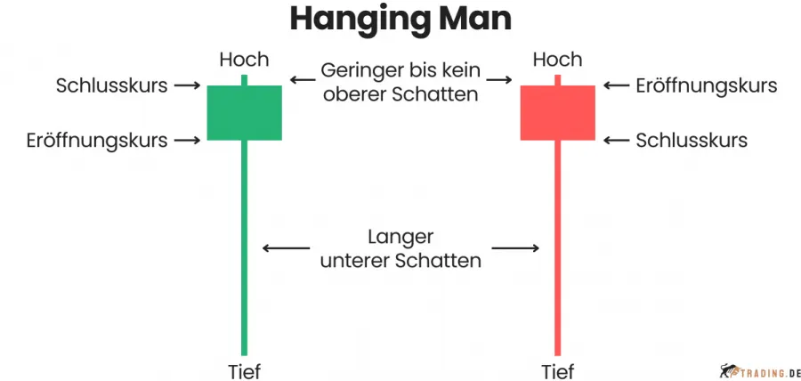 Hanging Man Candlestick Pattern im Trading