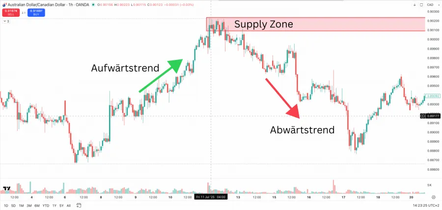 Chartbeispiel für die Entstehung einer Supply Zone