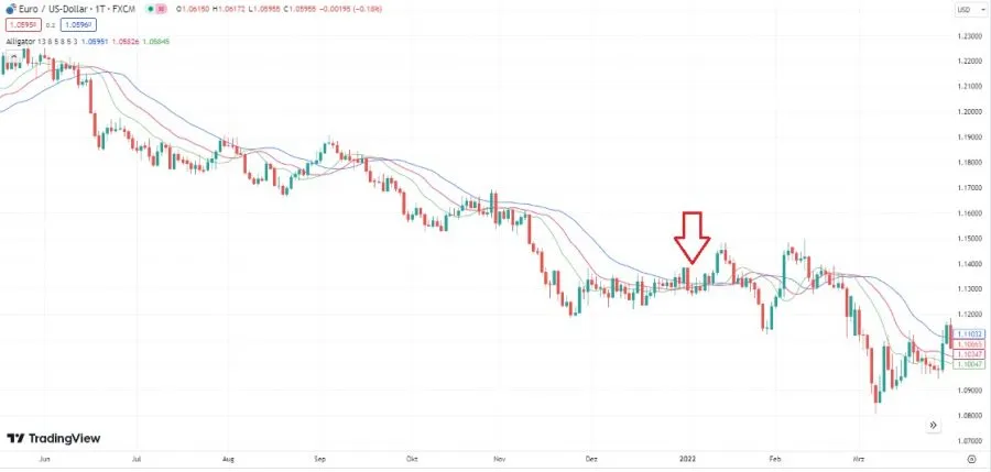 Alligator - Seitwärtstrend - Forex