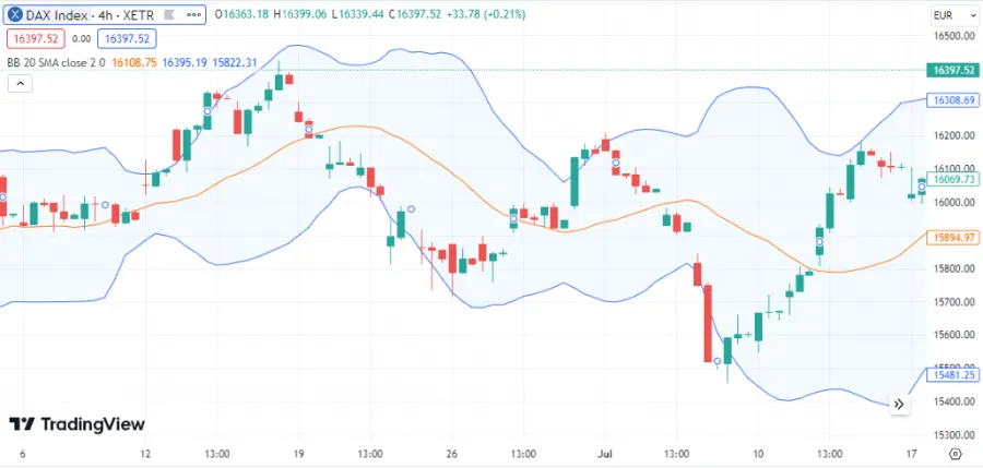 Bollinger Bänder - DAX