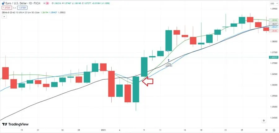 Long-Signal durch Kreuzung des DEMA