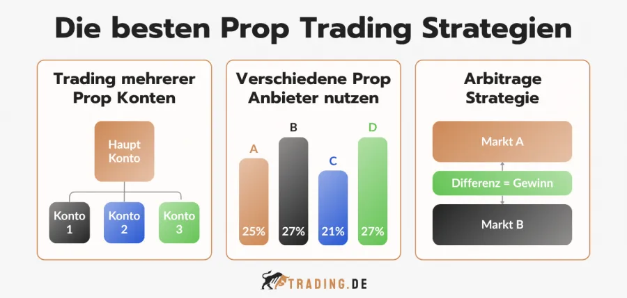 Die 3 besten Prop Trading Strategien: Mehrere Prop Konten, verschiedene Anbieter nutzen und die Arbitrage Strategie erklärt.