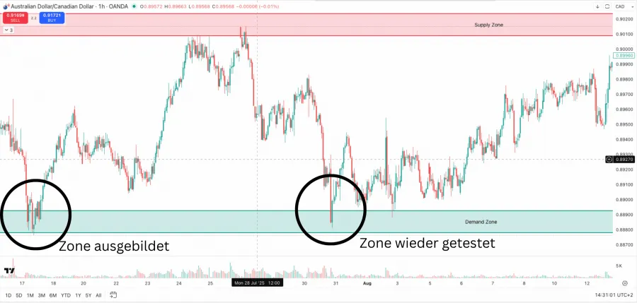 Beispiel für die Stärke eines Retests der Demand Zone im Chart