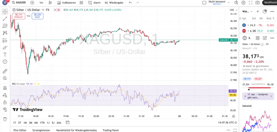 Screenshot der Charts von TradingView
