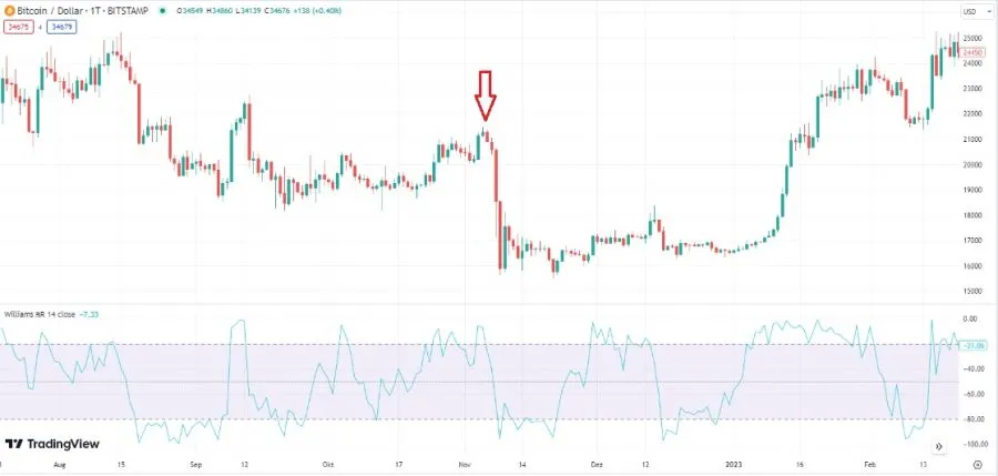 Wiliam Percentage Range - Krypto