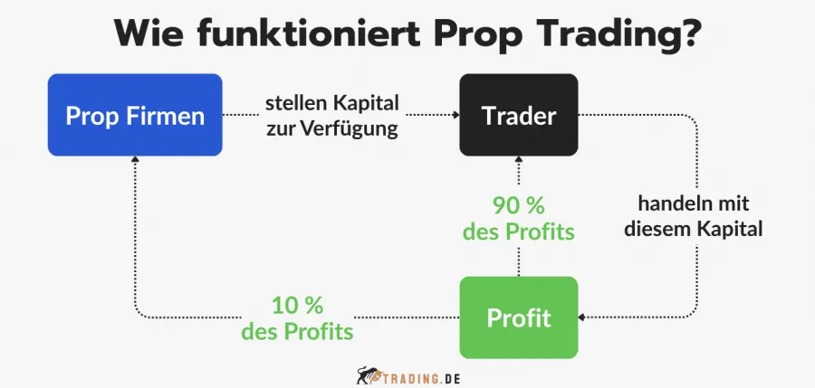 Prop Trading Funktionsweise erklärt: Firma stellt Kapital, Trader handeln, 90 % Gewinn für Trader, 10 % für Firma.