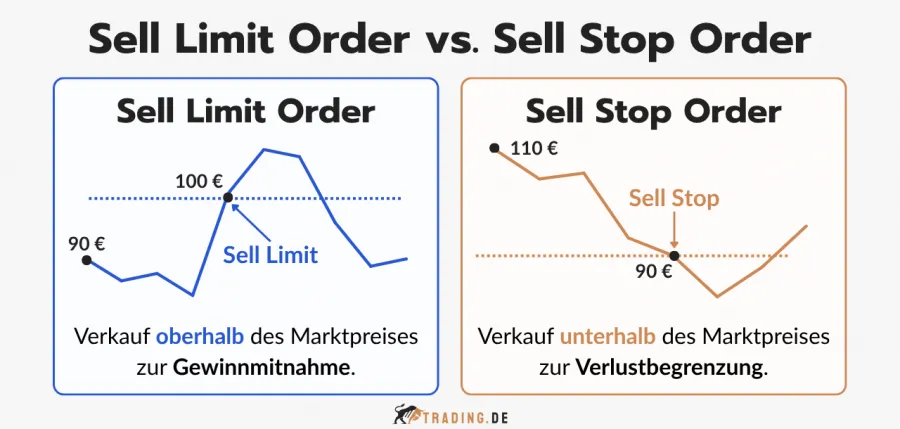 Infografik vergleicht Sell Limit Order vs. Sell Stop Order.