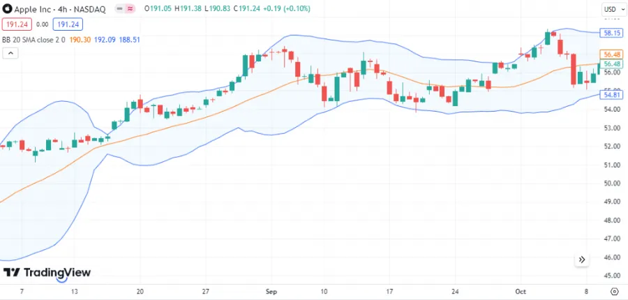 Bollinger Bänder - Apple