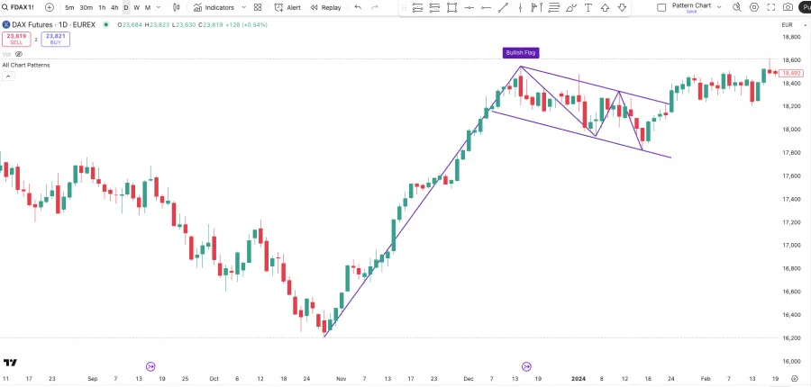 FDAX als Beispiel für ein bullish Flag Pattern