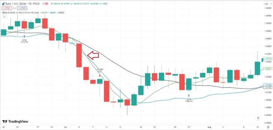 Short-Signal durch Kreuzung des DEMA