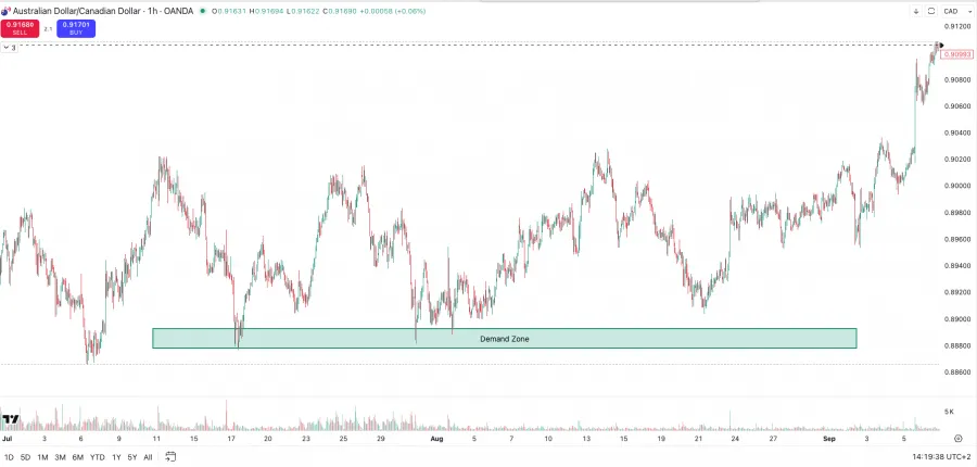 Beispiel einer Support Zone im Chart