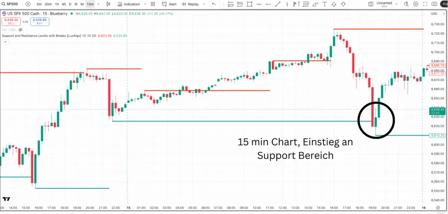 15 min Chart, Einstieg an Support Bereich im Chart dargestellt