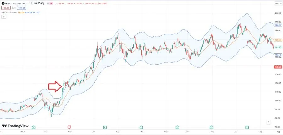Envelopes Indikator - Long-Signal nach Ausbruch
