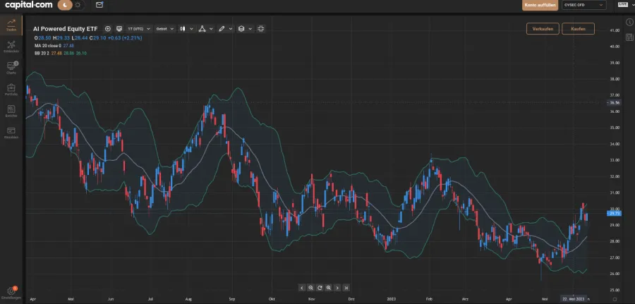 Analyse in der Trading App