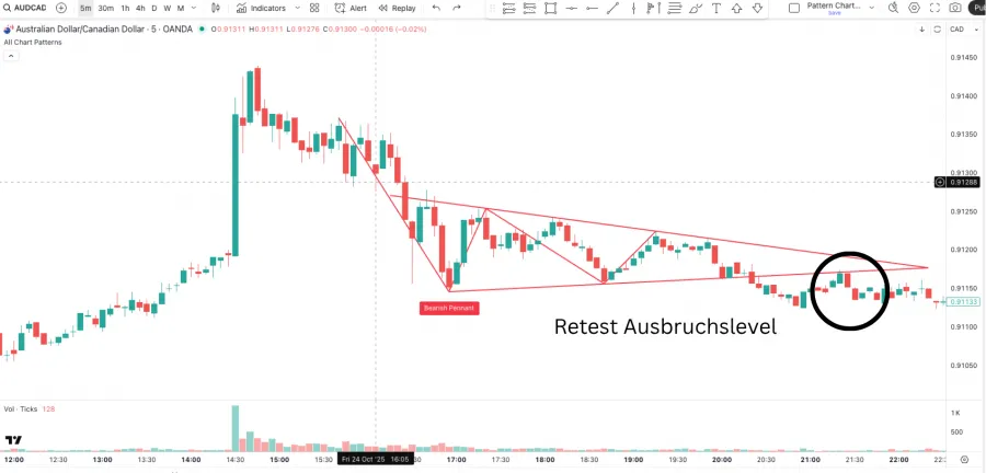 Baerish Pennant Retest Ausbruchslevel im Chart erklärt