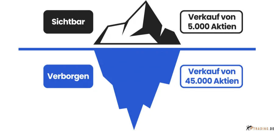 Iceberg Order im Trading