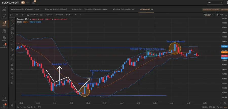 Formationen auf dem Chart von Capital.com