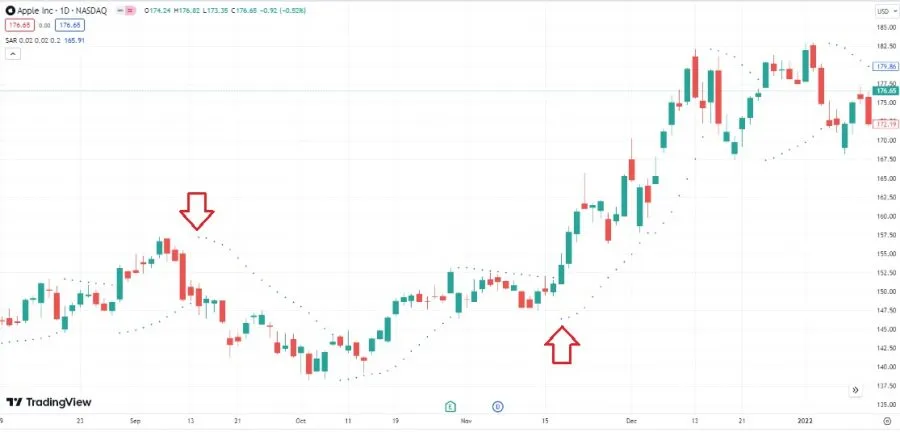 SAR - Kauf- und Verkaufssignal