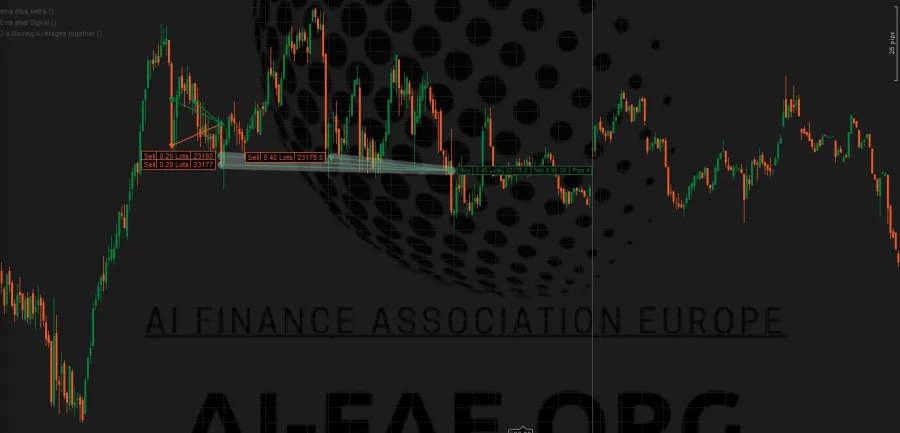Beispiel einer Martingale Trading Strategie im Chart