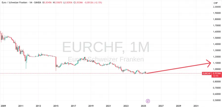 EUR CHF Entwicklung in der Zukunft