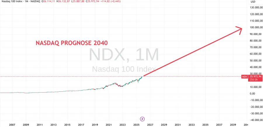 Nasdaq Prognose bis 2040