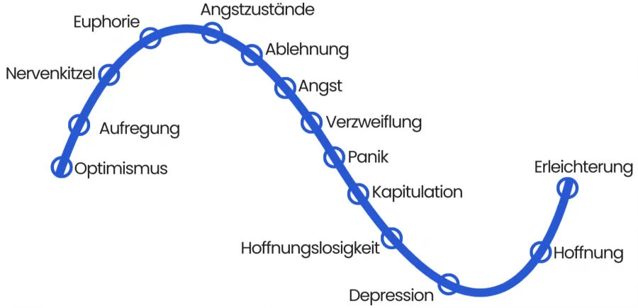 Trading Psychologie Grafik
