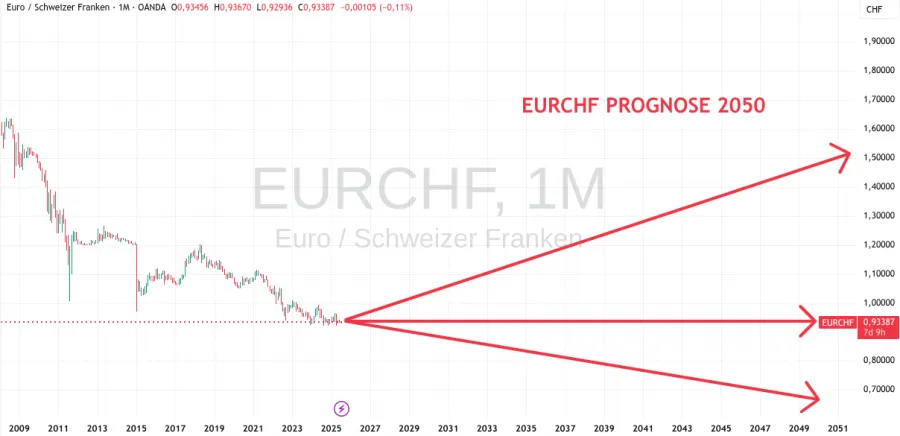 Prognose des EUR CHF Kurses für 2050