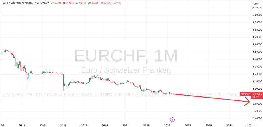 Negative Entwicklung des EUR CHF Kurses