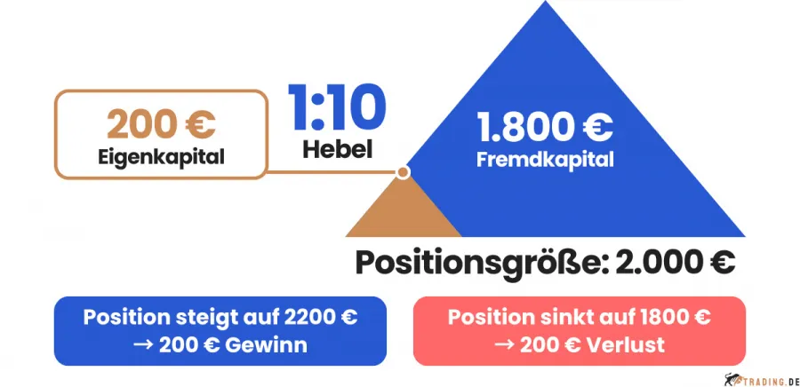 Hebel im Trading Beispiel