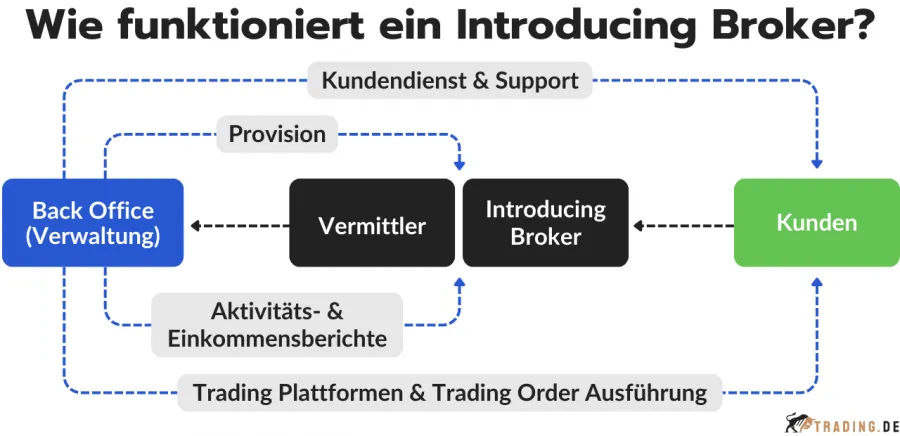 Introducing Broker Funktionsweise erklärt im Detail