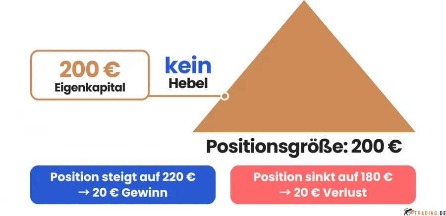 Kein Hebel im Trading Beispiel