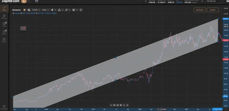 Trendkanal Trading Strategie