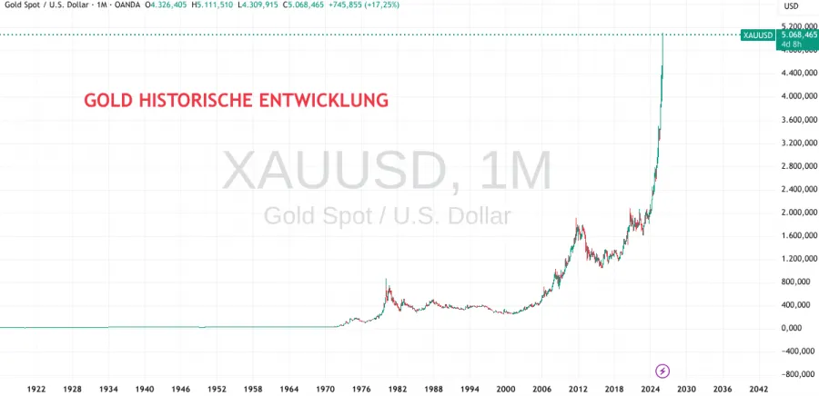 Historische Entwicklung bei Gold