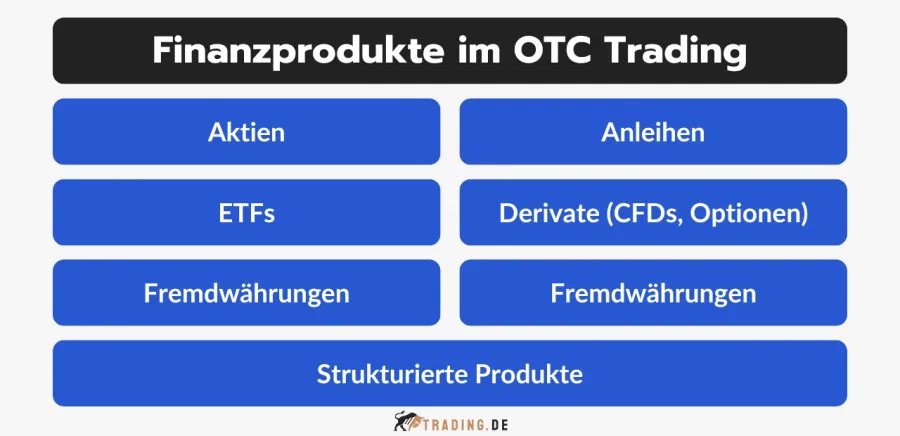 Finanzprodukte im OTC Trading: Aktien, Anleihen, ETFs, Derivate (CFDs, Optionen), Fremdwährungen, Strukturierte Produkte.