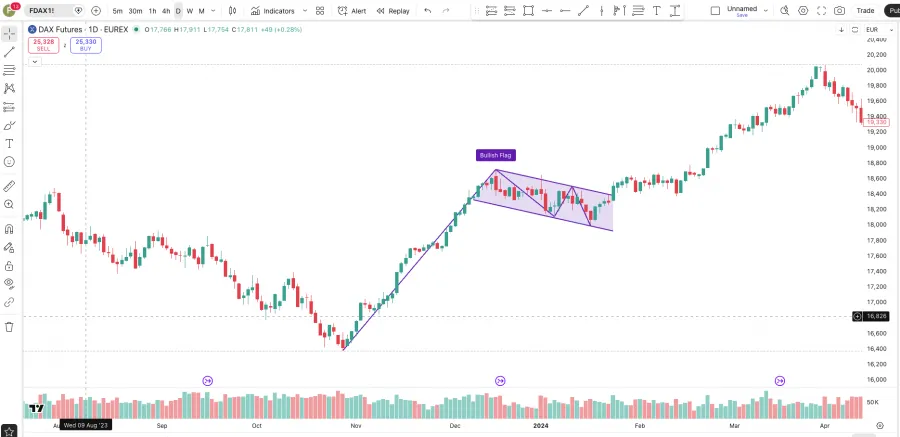 Bull Flag Beispiel im DAX