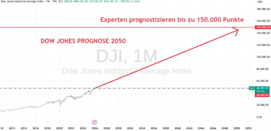 Prognose Dow Jones bis 2050