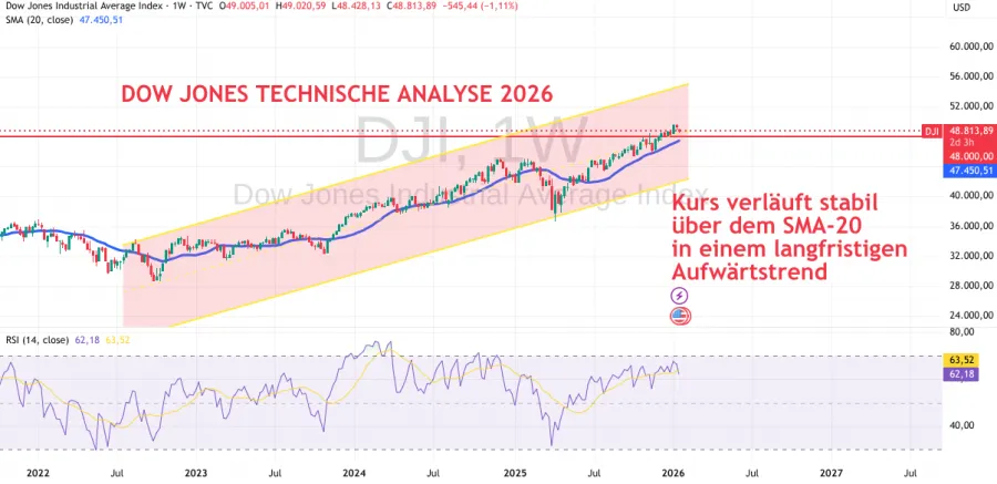 Technische Analyse Dow Jones 2026