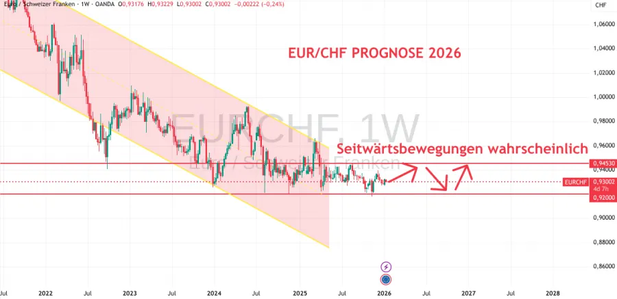 Prognose für EUR CHF 2026