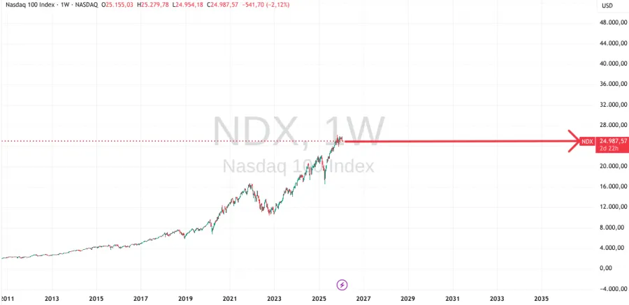 Seitwärtstrend beim Nasdaq