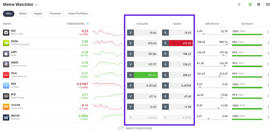Spreads bei Aktien