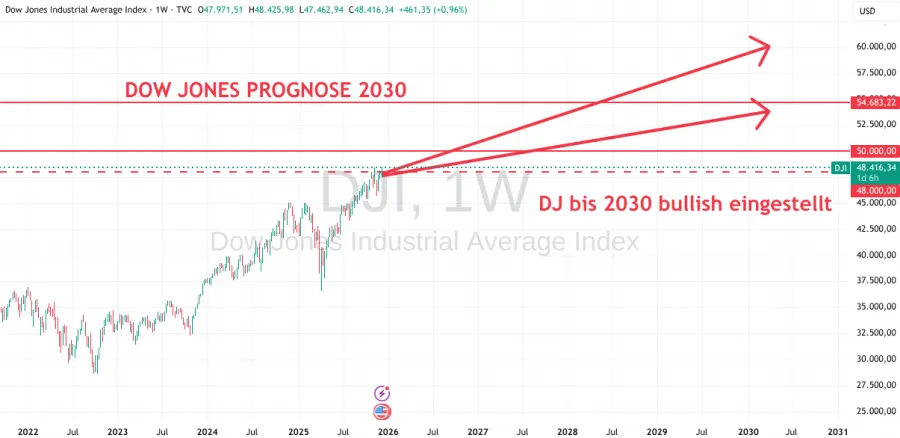 Dow Jones Prognose bis 2030