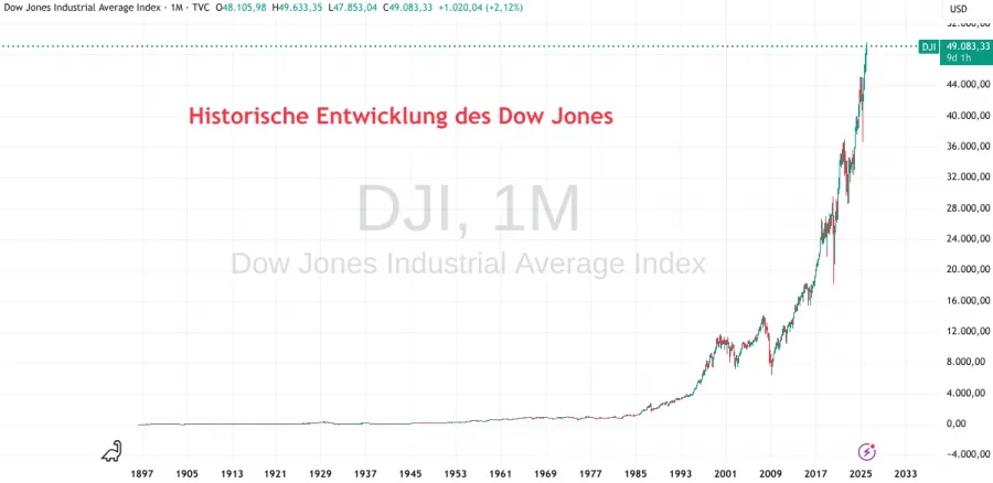 Kursentwicklung des Dow Jones