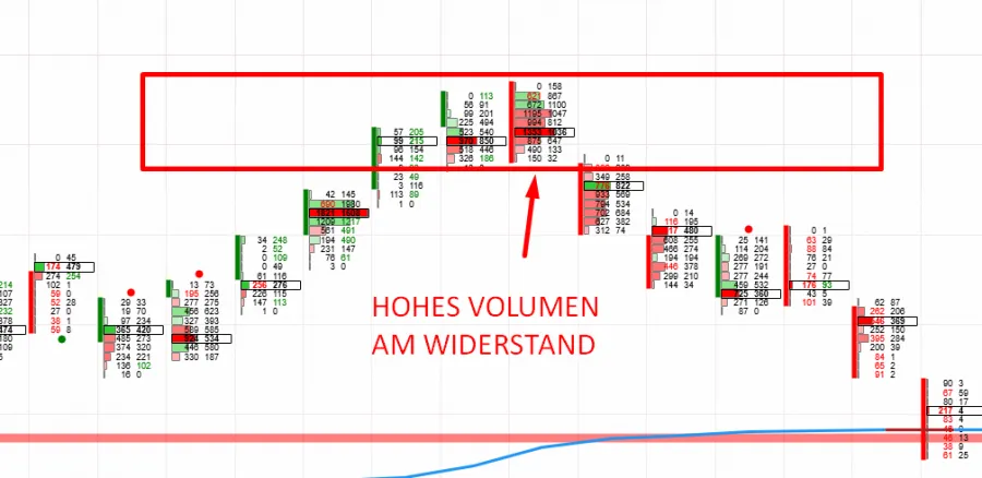 Hohes Volumen am Widerstand im Footprint Chart