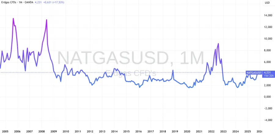 Natural Gas Entwicklung seit 2005