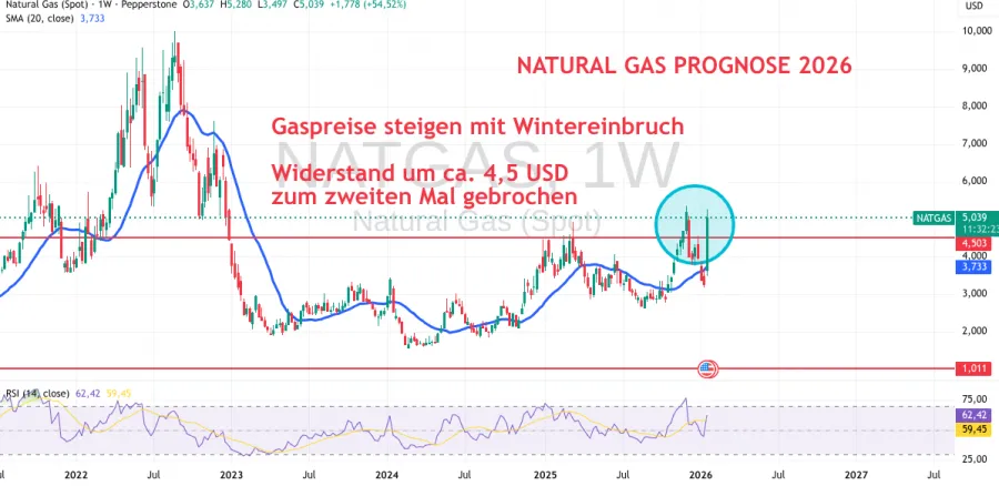 Gas Progose und Technische Analyse 2026